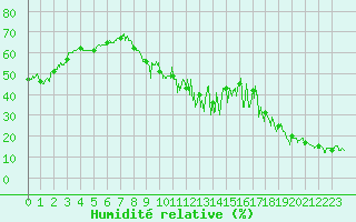 Courbe de l'humidit relative pour Mont-Aigoual (30)
