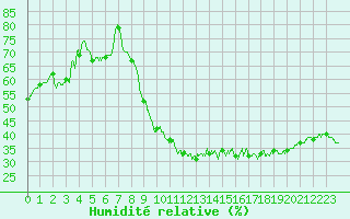 Courbe de l'humidit relative pour Ambrieu (01)