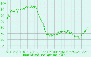 Courbe de l'humidit relative pour Guret Saint-Laurent (23)
