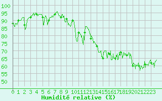 Courbe de l'humidit relative pour Le Havre - Octeville (76)