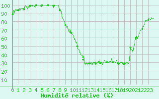 Courbe de l'humidit relative pour Argentat (19)