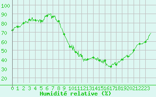 Courbe de l'humidit relative pour Orange (84)