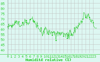 Courbe de l'humidit relative pour Cap Bar (66)
