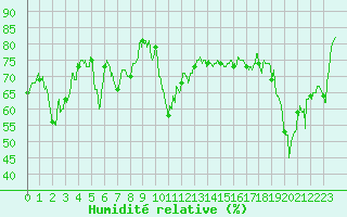 Courbe de l'humidit relative pour Leucate (11)
