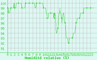 Courbe de l'humidit relative pour Rodez (12)