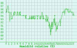 Courbe de l'humidit relative pour Col du Mont-Cenis (73)