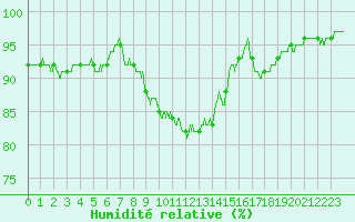 Courbe de l'humidit relative pour Caen (14)