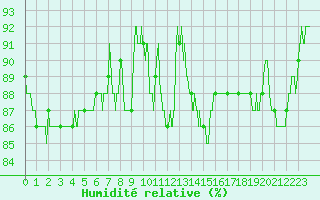Courbe de l'humidit relative pour Calais / Marck (62)