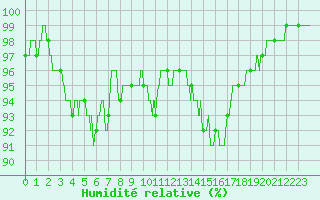 Courbe de l'humidit relative pour Angoulme - Brie Champniers (16)