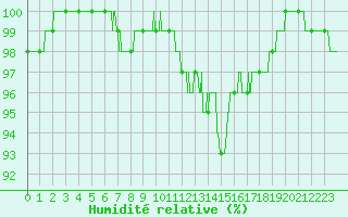 Courbe de l'humidit relative pour Chteauroux (36)