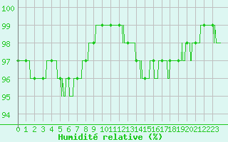Courbe de l'humidit relative pour Blois (41)