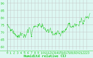 Courbe de l'humidit relative pour Cap de la Hague (50)
