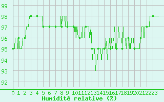 Courbe de l'humidit relative pour Annecy (74)