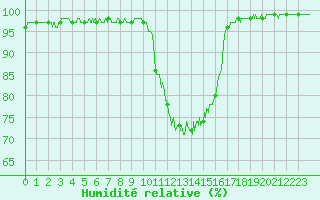 Courbe de l'humidit relative pour Alenon (61)