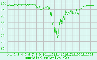 Courbe de l'humidit relative pour Chamonix (74)