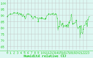Courbe de l'humidit relative pour Nice (06)