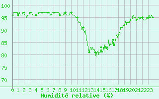 Courbe de l'humidit relative pour Dole-Tavaux (39)