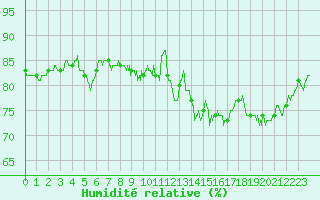 Courbe de l'humidit relative pour Dieppe (76)