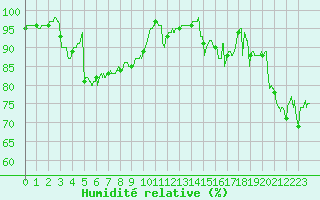 Courbe de l'humidit relative pour Rochefort Saint-Agnant (17)