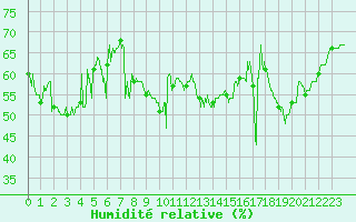 Courbe de l'humidit relative pour Nice (06)