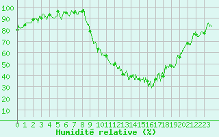 Courbe de l'humidit relative pour Grenoble/agglo Le Versoud (38)