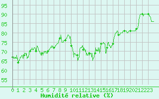 Courbe de l'humidit relative pour Porquerolles (83)