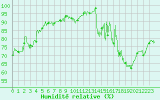 Courbe de l'humidit relative pour Millau - Soulobres (12)