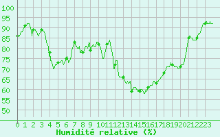 Courbe de l'humidit relative pour Pontoise - Cormeilles (95)