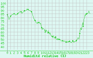 Courbe de l'humidit relative pour Valence (26)