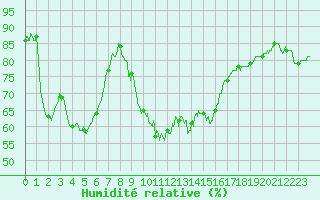 Courbe de l'humidit relative pour Nmes - Courbessac (30)