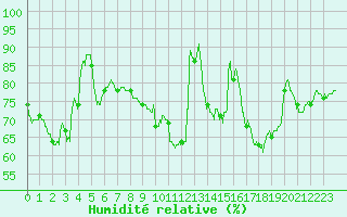 Courbe de l'humidit relative pour Nevers (58)