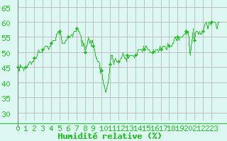 Courbe de l'humidit relative pour Pietralba (2B)