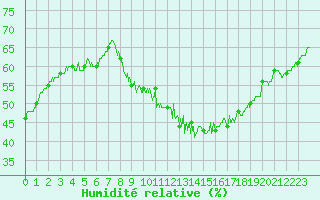 Courbe de l'humidit relative pour Orly (91)