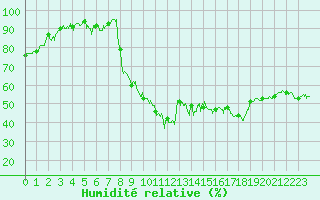 Courbe de l'humidit relative pour Caen (14)
