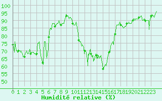 Courbe de l'humidit relative pour Biarritz (64)