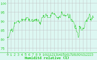 Courbe de l'humidit relative pour Ambrieu (01)