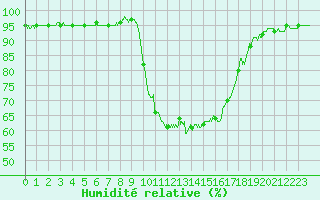 Courbe de l'humidit relative pour Figari (2A)