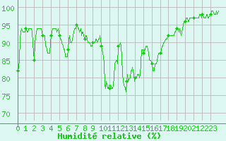 Courbe de l'humidit relative pour Biarritz (64)