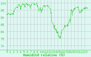Courbe de l'humidit relative pour Chteauroux (36)
