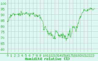 Courbe de l'humidit relative pour Annecy (74)