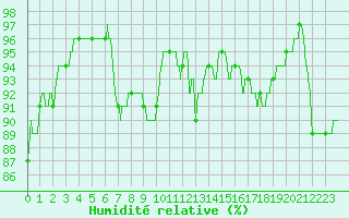 Courbe de l'humidit relative pour Saunay (37)