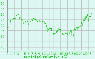 Courbe de l'humidit relative pour Nmes - Garons (30)