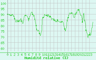 Courbe de l'humidit relative pour Seillans (83)