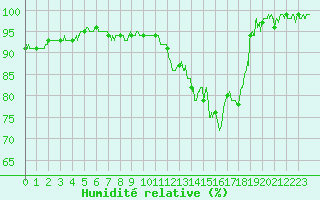 Courbe de l'humidit relative pour Angers-Marc (49)