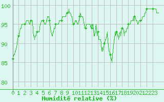 Courbe de l'humidit relative pour Limoges (87)