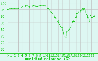 Courbe de l'humidit relative pour Lannion (22)