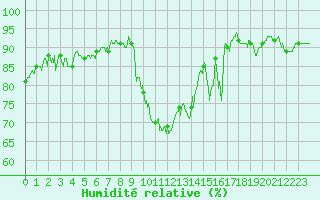 Courbe de l'humidit relative pour Saint-Dizier (52)