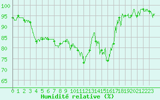 Courbe de l'humidit relative pour Valence (26)