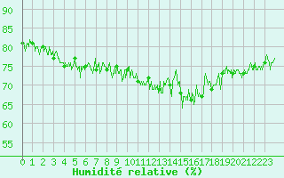 Courbe de l'humidit relative pour Ploumanac'h (22)