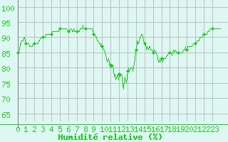 Courbe de l'humidit relative pour Dinard (35)